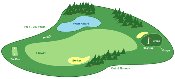 Golf dijagram
